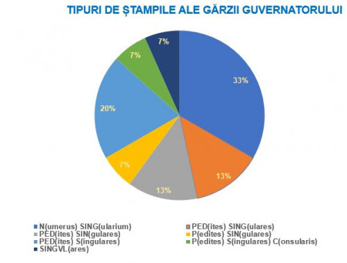 Graficul 4. Tipuri de ștampile ale gărzii guvernatorului identificate pe materialul tegular descoperit în perioada 2017-2022.